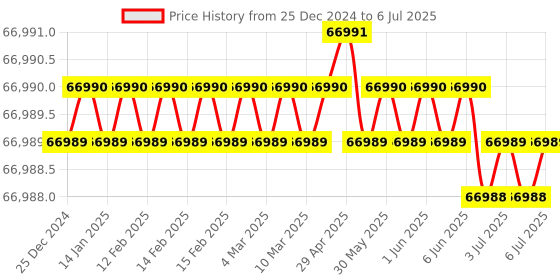 moglix.com Lab Plus Dewar Flask with Grip, Capacity: 1.5 Litre, LP-2172 lab plus Price History Graph from 25 Dec 2024 to 6 Jul 2025