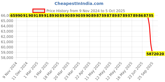 moglix.com Lab Plus Dewar Flask with Grip, Capacity: 2 Litre, LP-2173 lab plus Price History Graph from 9 Nov 2024 to 5 Oct 2025