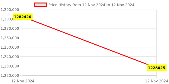 moglix.com Lab Plus Dewar Flask with Large Size, Capacity: Wide Mouth &a; Lid, Capacity: 10 Litre, LP-2155 (Pack of 5) lab plus Price History Graph from 12 Nov 2024 to 12 Nov 2024
