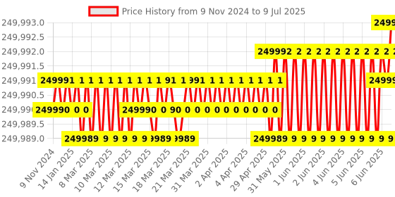 moglix.com Lab Plus Dewar Flask with Large Size, Capacity: Wide Mouth &a; Lid, Capacity: 21 Litre, LP-2156 lab plus Price History Graph from 9 Nov 2024 to 9 Jul 2025