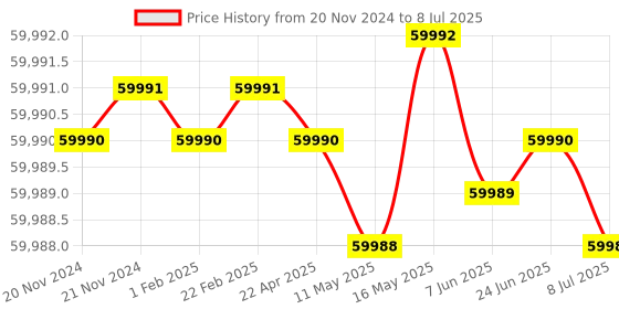 moglix.com Lab Plus Dewar Flask with Wide Mouth, Capacity: 1 Litre, LP-2150 lab plus Price History Graph from 20 Nov 2024 to 8 Jul 2025