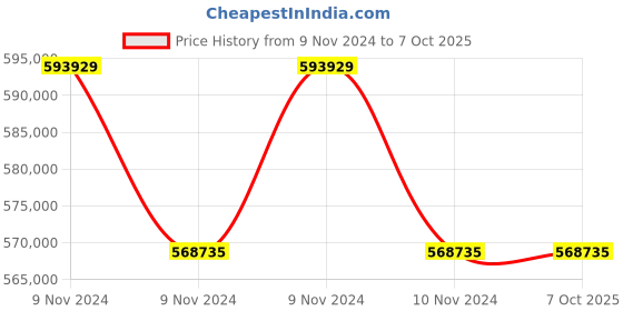 moglix.com Lab Plus Dewar Flask with Wide Mouth, Capacity: 3 Litre, LP-2152 (Pack of 5) lab plus Price History Graph from 9 Nov 2024 to 7 Oct 2025