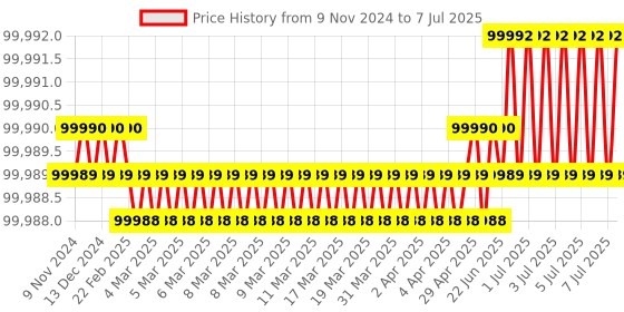 moglix.com Lab Plus Dewar Flask with Wide Mouth, Capacity: 4 Litre, LP-2153 lab plus Price History Graph from 9 Nov 2024 to 7 Jul 2025