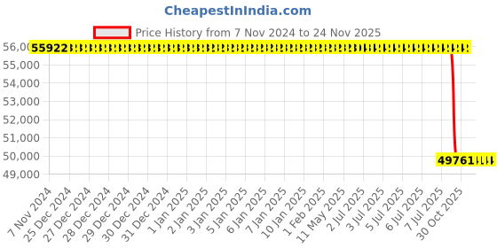 moglix.com Lab Plus Digital Ceramic Hot Plate Stirrer AC 100 V(50/60Hz), LP-12500 lab plus Price History Graph from 7 Nov 2024 to 24 Nov 2025
