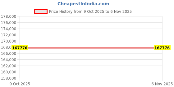 moglix.com Lab Plus Digital Ceramic Hot Plate Stirrer AC 100 V(50/60Hz), LP-12501 (Pack of 2) lab plus Price History Graph from 9 Oct 2025 to 5 Nov 2025