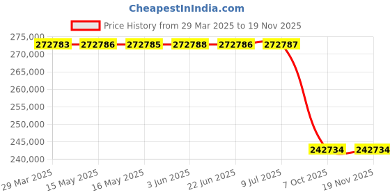 moglix.com Lab Plus Digital Control Type Syringe Pump, LP-6393 lab plus Price History Graph from 29 Mar 2025 to 17 Nov 2025
