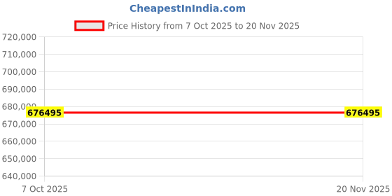moglix.com Lab Plus Digital Control Type Syringe Pump, LP-6394 (Pack of 2) lab plus Price History Graph from 7 Oct 2025 to 19 Nov 2025