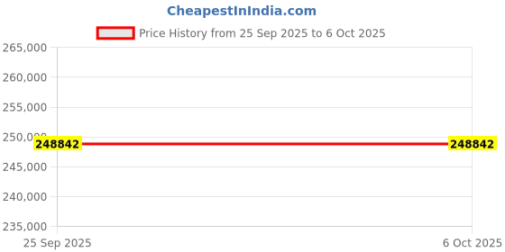 moglix.com Lab Plus Digital Controller for Stirrer, LP-226 lab plus Price History Graph from 25 Sep 2025 to 6 Oct 2025