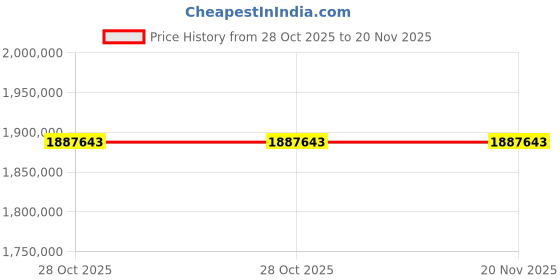 moglix.com Lab Plus Digital Controller for Stirrer, LP-226 (Pack of 5) lab plus Price History Graph from 28 Oct 2025 to 20 Nov 2025