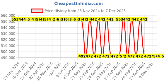 moglix.com Lab Plus Digital Dry Desiccator, LP-1591 lab plus Price History Graph from 25 Nov 2024 to 7 Dec 2025