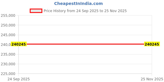 moglix.com Lab Plus Digital Dry Desiccator, LP-1592 lab plus Price History Graph from 24 Sep 2025 to 24 Nov 2025