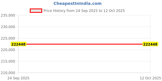 moglix.com Lab Plus Digital Dry Desiccator, LP-1594 lab plus Price History Graph from 24 Sep 2025 to 12 Oct 2025