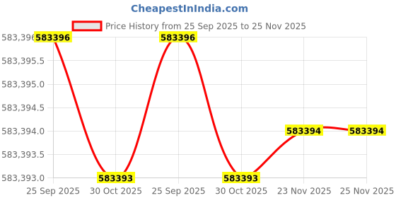 moglix.com Lab Plus Digital Dry Desiccator, LP-1677 lab plus Price History Graph from 25 Sep 2025 to 24 Nov 2025