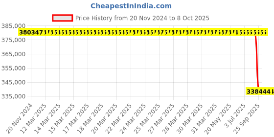 moglix.com Lab Plus Digital Dry Desiccator, LP-1679 lab plus Price History Graph from 20 Nov 2024 to 8 Oct 2025