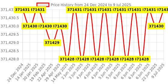 moglix.com Lab Plus Digital Dry Desiccator, LP-1680 lab plus Price History Graph from 24 Dec 2024 to 9 Jul 2025