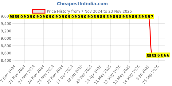 moglix.com Lab Plus Digital Hot Plate Option, LP-12537 lab plus Price History Graph from 7 Nov 2024 to 22 Nov 2025