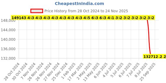 moglix.com Lab Plus Digital Hot Stirrer, LP-12502 lab plus Price History Graph from 28 Oct 2024 to 24 Nov 2025