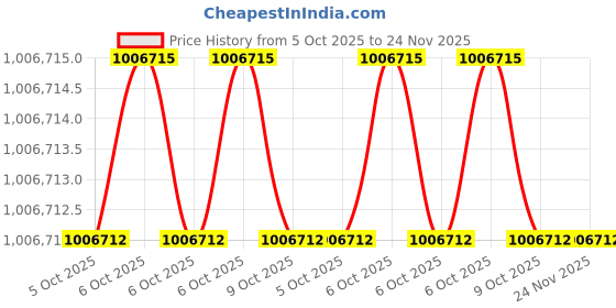 moglix.com Lab Plus Digital Hot Stirrer, LP-12502 (Pack of 5) lab plus Price History Graph from 5 Oct 2025 to 24 Nov 2025