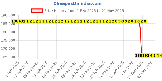 moglix.com Lab Plus Digital Large Stirrer AC 100 V 50/60Hz 1A 50-1400 RPM, LP-227 lab plus Price History Graph from 1 Feb 2025 to 20 Nov 2025