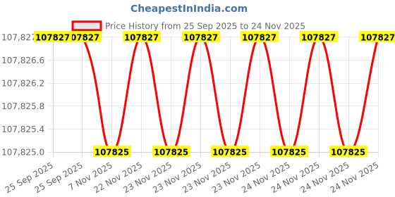moglix.com Lab Plus Digital Large Stirrer AC 100 V 50/60Hz 1A 50-1400 RPM, LP-228 lab plus Price History Graph from 25 Sep 2025 to 24 Nov 2025