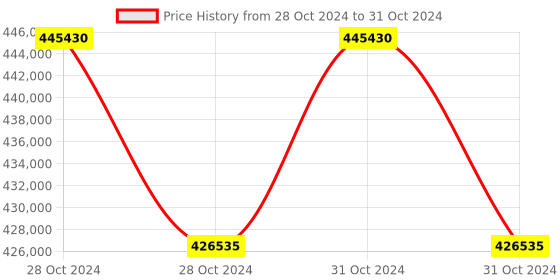 moglix.com Lab Plus Digital Microscope Camera MIC Series, LP-13105 (Pack of 5) lab plus Price History Graph from 28 Oct 2024 to 31 Oct 2024