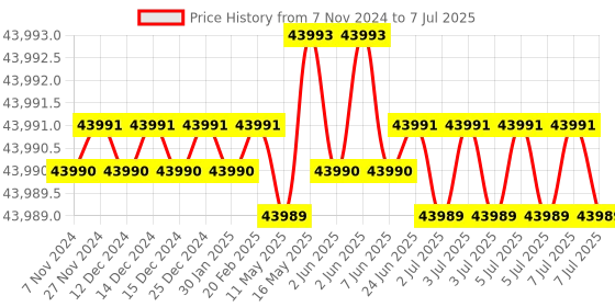 moglix.com Lab Plus Digital Microscope Camera MIC Series, LP-13106 lab plus Price History Graph from 7 Nov 2024 to 7 Jul 2025