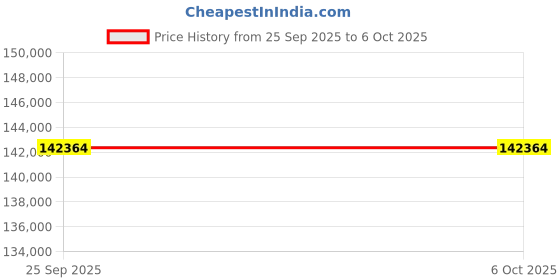 moglix.com Lab Plus Digital Microscope Camera Unit MIC-143C Series, LP-12932 lab plus Price History Graph from 25 Sep 2025 to 5 Oct 2025