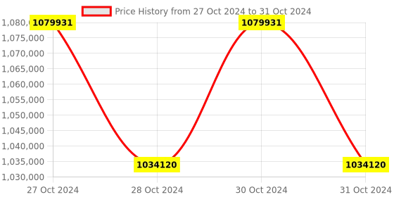 moglix.com Lab Plus Digital Microscope Camera Unit MIC-143C Series, LP-12932 (Pack of 5) lab plus Price History Graph from 27 Oct 2024 to 31 Oct 2024