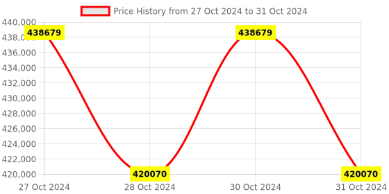 moglix.com Lab Plus Digital Microscope, LP-13226 (Pack of 5) lab plus Price History Graph from 27 Oct 2024 to 31 Oct 2024