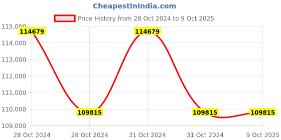 moglix.com Lab Plus Digital Microscope Supports Long-Distance Shooting, LP-14297 (Pack of 5) lab plus Price History Graph from 28 Oct 2024 to 9 Oct 2025