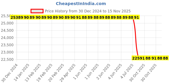 moglix.com Lab Plus Digital Salinometer 178x65.5x35 mm, LP-13241 lab plus Price History Graph from 30 Dec 2024 to 15 Nov 2025