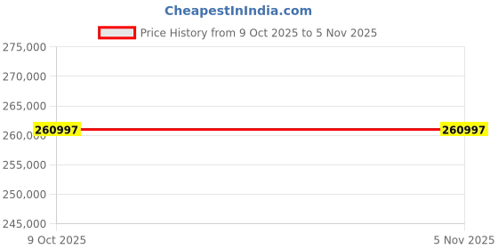 moglix.com Lab Plus Digital Stirrer Brushless Type 3000 RPM, LP-231 (Pack of 2) lab plus Price History Graph from 9 Oct 2025 to 4 Nov 2025