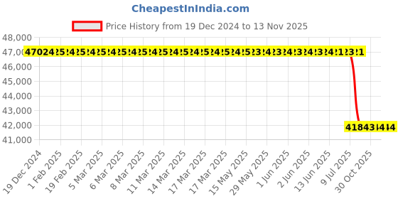 moglix.com Lab Plus Digital Temperature Controller 4.0x200 mm, LP-9532 lab plus Price History Graph from 19 Dec 2024 to 11 Nov 2025