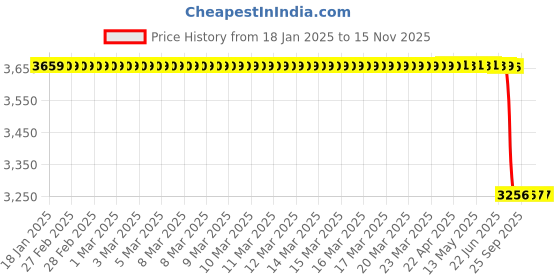 moglix.com Lab Plus Digital Temperature Controller, LP-10531 lab plus Price History Graph from 18 Jan 2025 to 14 Nov 2025