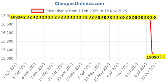 moglix.com Lab Plus Dimroth Condenser Standard Ground Glass Joint Borosilicate Glass-1, LP-3007 lab plus Price History Graph from 1 Feb 2025 to 12 Nov 2025