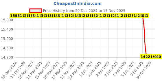 moglix.com Lab Plus Dimroth Condenser Standard Ground Glass Joint Borosilicate Glass-1, LP-3010 lab plus Price History Graph from 29 Dec 2024 to 13 Nov 2025