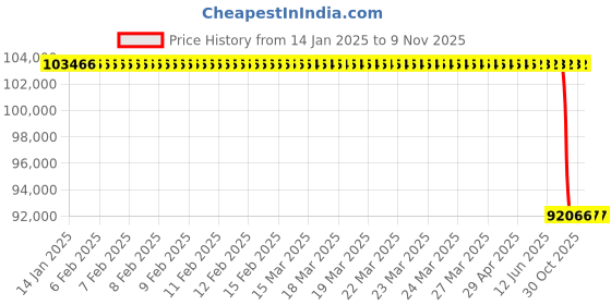 moglix.com Lab Plus Disposable Aspirator Adapter Tip (8ch) 10 mm, LP-3784 lab plus Price History Graph from 14 Jan 2025 to 9 Nov 2025
