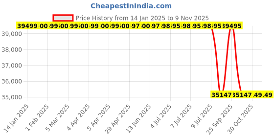 moglix.com Lab Plus Disposable Cup (Box Sale), LP-10773 lab plus Price History Graph from 14 Jan 2025 to 9 Nov 2025