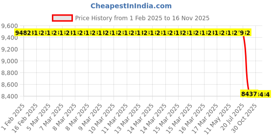 moglix.com Lab Plus Disposable Cup Holder, LP-5884 (Pack of 6) lab plus Price History Graph from 1 Feb 2025 to 15 Nov 2025