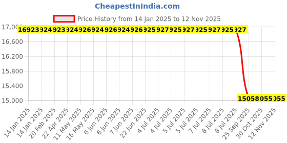 moglix.com Lab Plus Disposable Cup Mini (Vacuum Type), LP-10984 lab plus Price History Graph from 14 Jan 2025 to 12 Nov 2025