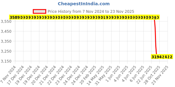 moglix.com Lab Plus Disposable Cuvette Bra Series, Capacity: 1.5-3.0 ml, LP-4632 lab plus Price History Graph from 7 Nov 2024 to 22 Nov 2025
