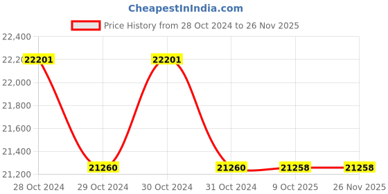 moglix.com Lab Plus Disposable Cuvette Bra Series, Capacity: 2.5-4.5 ml, LP-4631 (Pack of 5) lab plus Price History Graph from 28 Oct 2024 to 25 Nov 2025