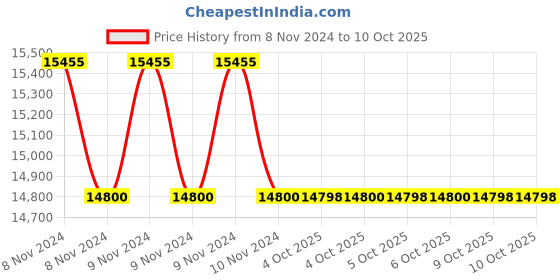 moglix.com Lab Plus Disposable Cuvette for Near Ultraviolet And Visible Light, Capacity: 2.5-4.5 ml, LP-4629 (Pack of 5) lab plus Price History Graph from 8 Nov 2024 to 9 Oct 2025