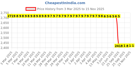 moglix.com Lab Plus Disposable Glass Test Tube 4ml Capacity, LP-5800 (Pack of 250) lab plus Price History Graph from 3 Mar 2025 to 15 Nov 2025