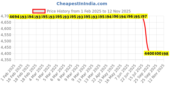 moglix.com Lab Plus Disposable Gloves M Size Latex Powder Free, LP-741 (Pack of 100) lab plus Price History Graph from 1 Feb 2025 to 12 Nov 2025