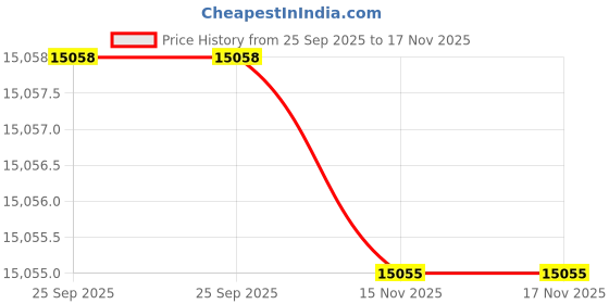 moglix.com Lab Plus Disposable Homogenizer, LP-9290 lab plus Price History Graph from 25 Sep 2025 to 16 Nov 2025