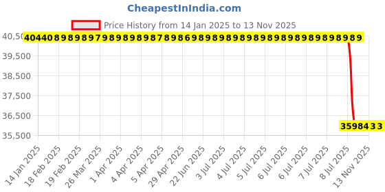 moglix.com Lab Plus Disposable Homogenizer, LP-9292 lab plus Price History Graph from 14 Jan 2025 to 11 Nov 2025