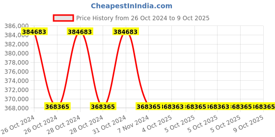 moglix.com Lab Plus Disposable Pipette, Capacity: 1 ml, LP-8284 (Pack of 5) lab plus Price History Graph from 26 Oct 2024 to 8 Oct 2025