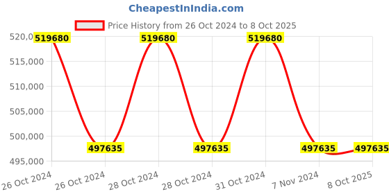 moglix.com Lab Plus Disposable Pipette, Capacity: 1 ml, LP-8348 (Pack of 5) lab plus Price History Graph from 26 Oct 2024 to 7 Oct 2025
