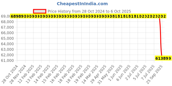 moglix.com Lab Plus Disposable Pipette, Capacity: 10 ml, LP-8210 lab plus Price History Graph from 28 Oct 2024 to 6 Oct 2025